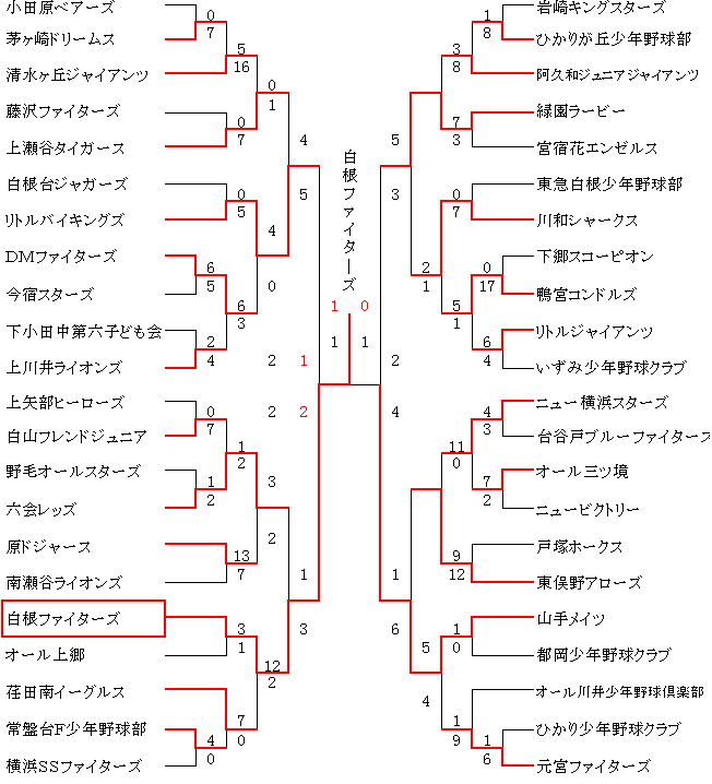 教育リーグ10秋 小学生野球試合結果情報局 横浜