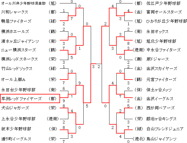 Ybbl 09秋 小学生野球試合結果情報局 横浜